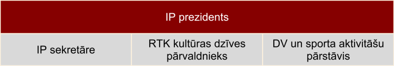 Izglītojamo pašpārvaldes struktūra